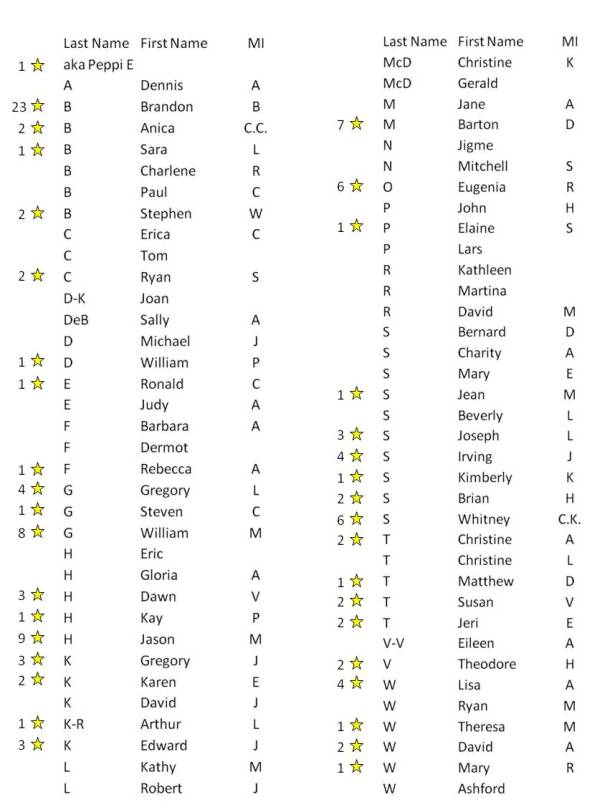 Capitol Police attendance list. Gold stars indicate people who have received citations and the number thereof under the Erwin crackdown.
