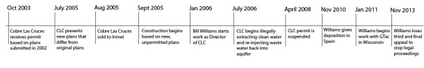 Timeline for Cobre Las Cruces mine and Bill Williams' participation.